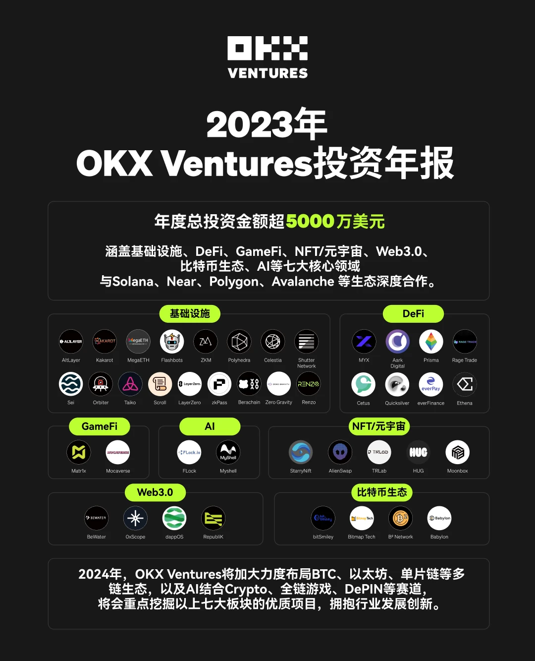 OKX Ventures：2024年最具爆发力的7大赛道