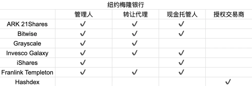 首周破百亿，深挖比特币ETF背后的大赢家