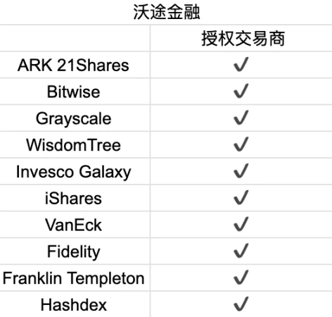 首周破百亿，深挖比特币ETF背后的大赢家