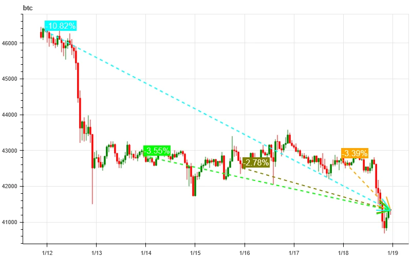 Crypto Market Sentiment Research Report (2024.01.12–01.19): Challenges brought to trading by institutions’ gradual entry into the market