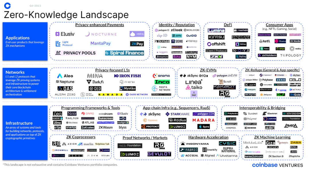 Coinbase: Detailed explanation of ZK ecology