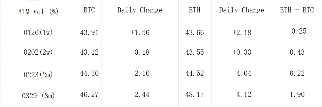 SignalPlus波动率专栏(20240119):BTC短线下挫5%,中远端IV延续跌势