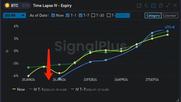 SignalPlus波动率专栏(20240119):BTC短线下挫5%,中远端IV延续跌势