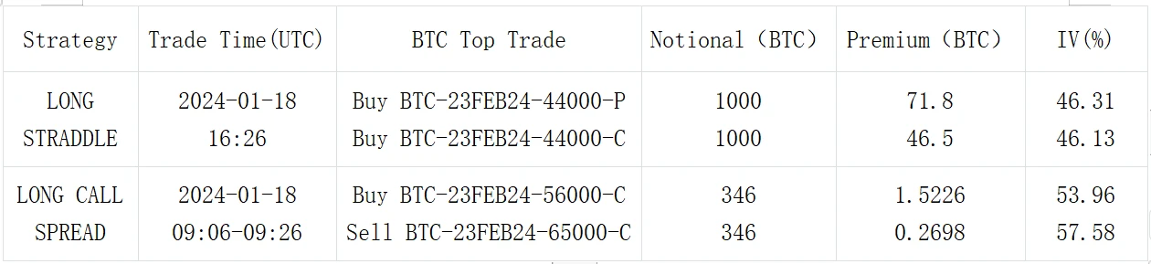 SignalPlus波动率专栏(20240119):BTC短线下挫5%,中远端IV延续跌势