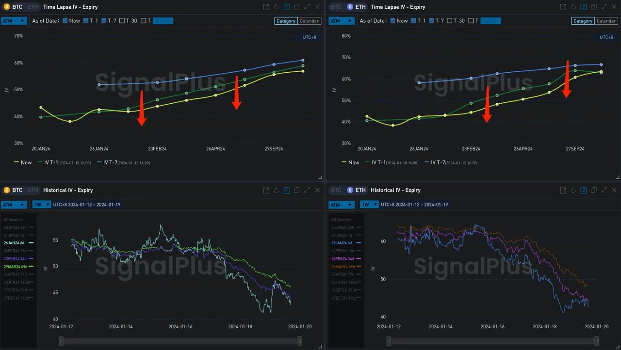 SignalPlus波动率专栏(20240119):BTC短线下挫5%,中远端IV延续跌势