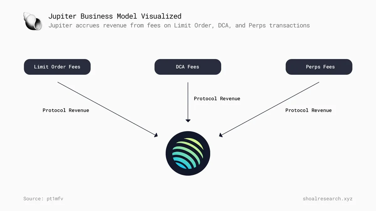 Coin is about to be released, comprehensive analysis of Jupiter’s products and business model