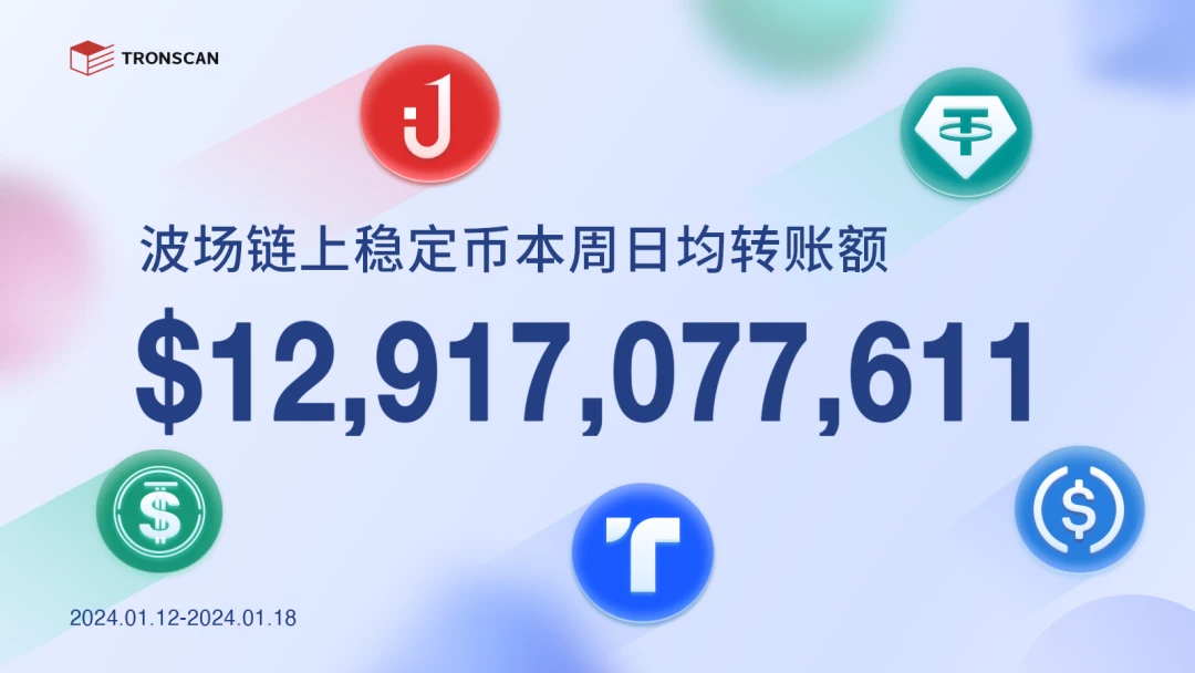 Data broadcast - The average weekly transfer volume of stablecoins on the TRON chain exceeded US.9 billion this week