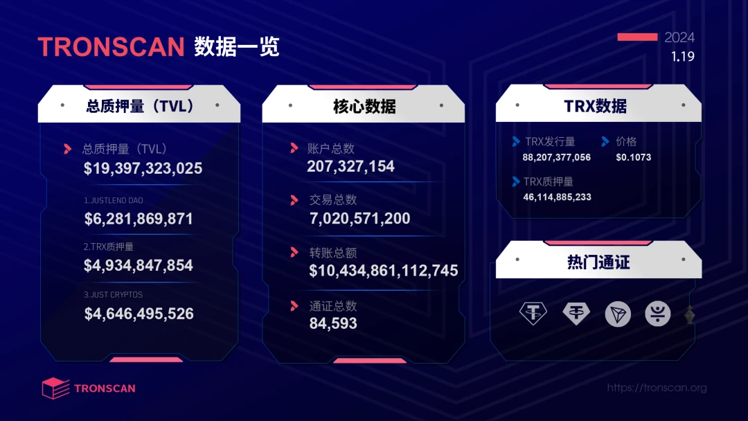 社区生态 | 简洁明了！一图快速浏览波场TRON本周数据