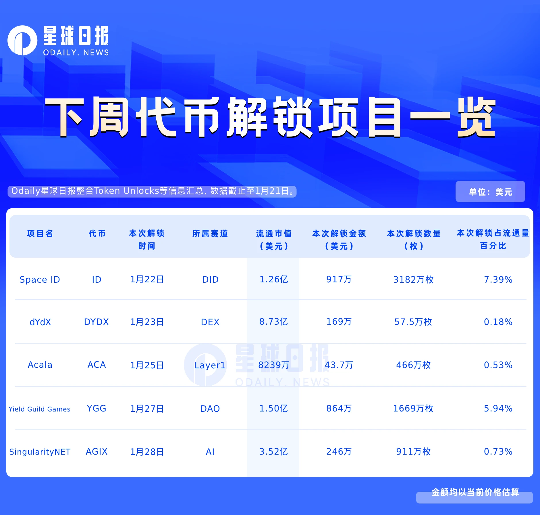 一周代币解锁预告：ID、YGG近千万美元解锁