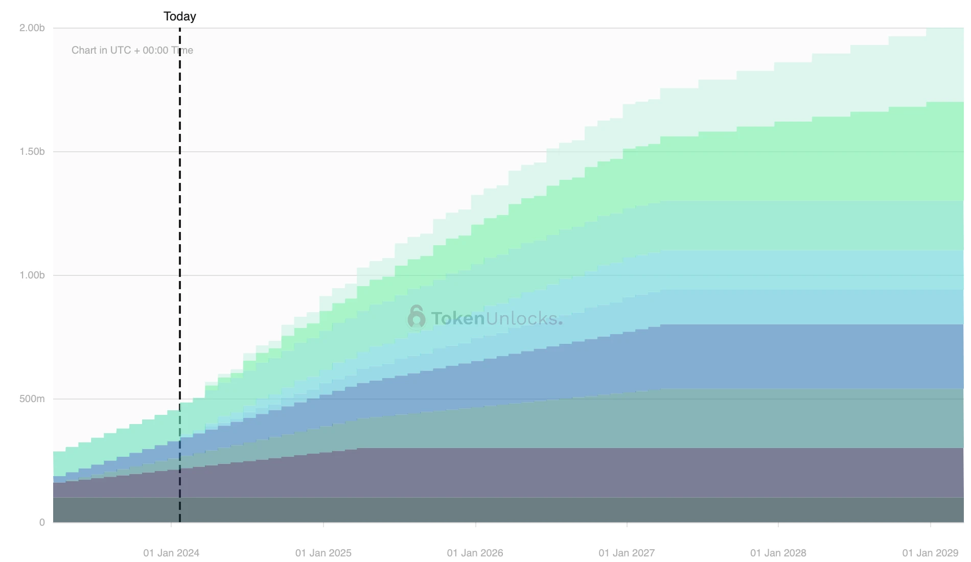 Preview of token unlocking next week: ID and YGG will unlock nearly 10 million US dollars, and 5 projects will be unlocked