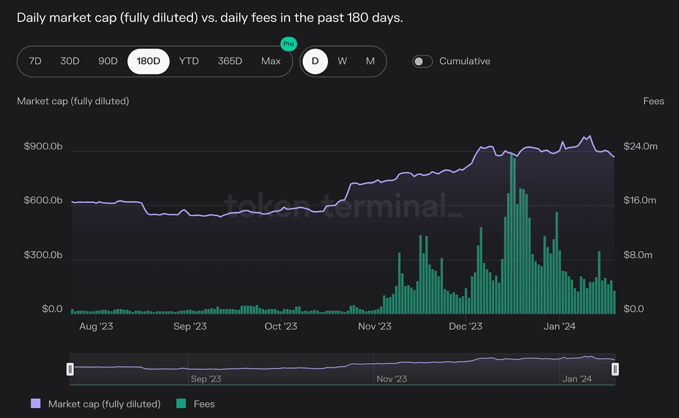 Gryphsis加密货币周报：自比特币ETF通过后，BTC价格下跌超15%