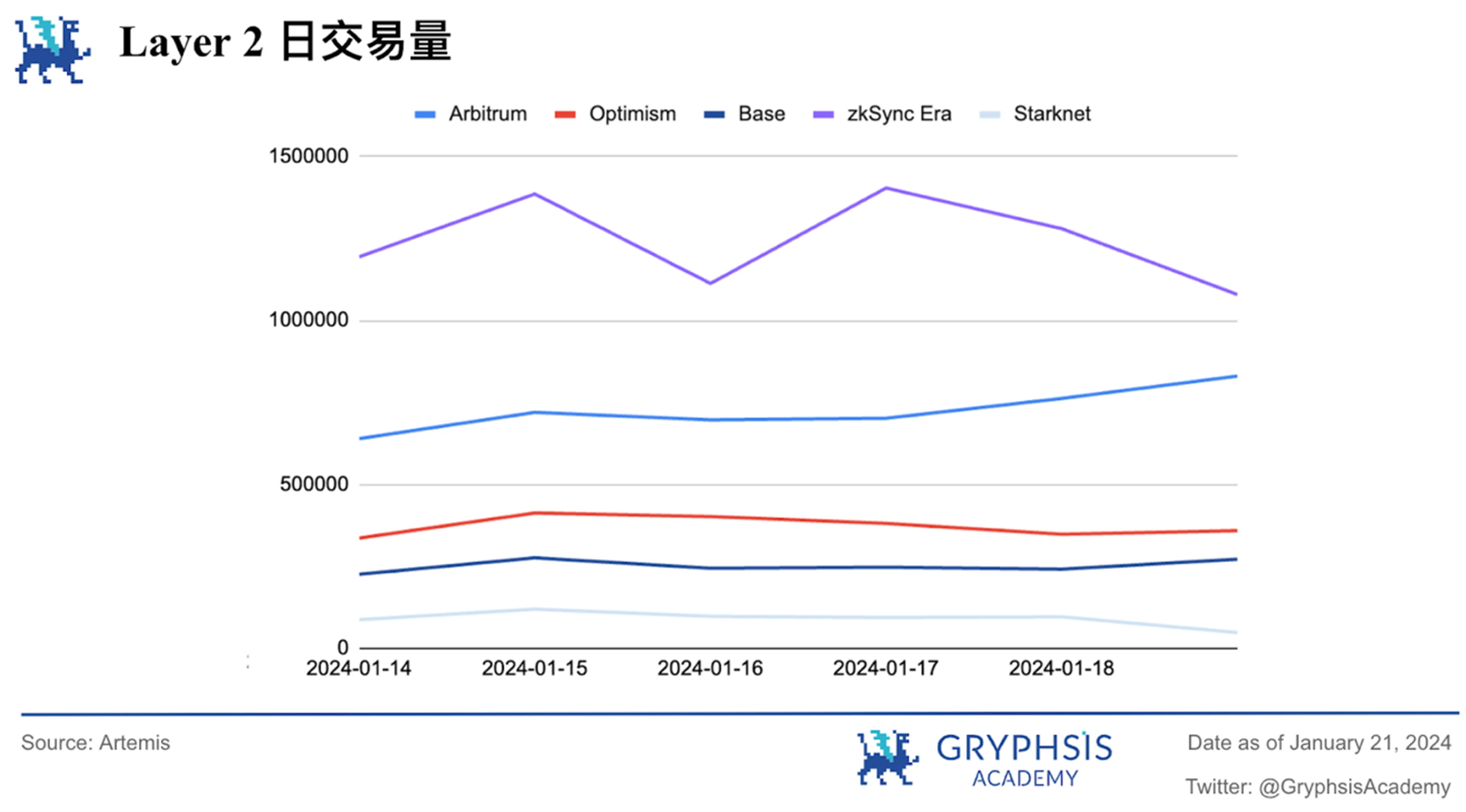 Gryphsis加密货币周报：自比特币ETF通过后，BTC价格下跌超15%