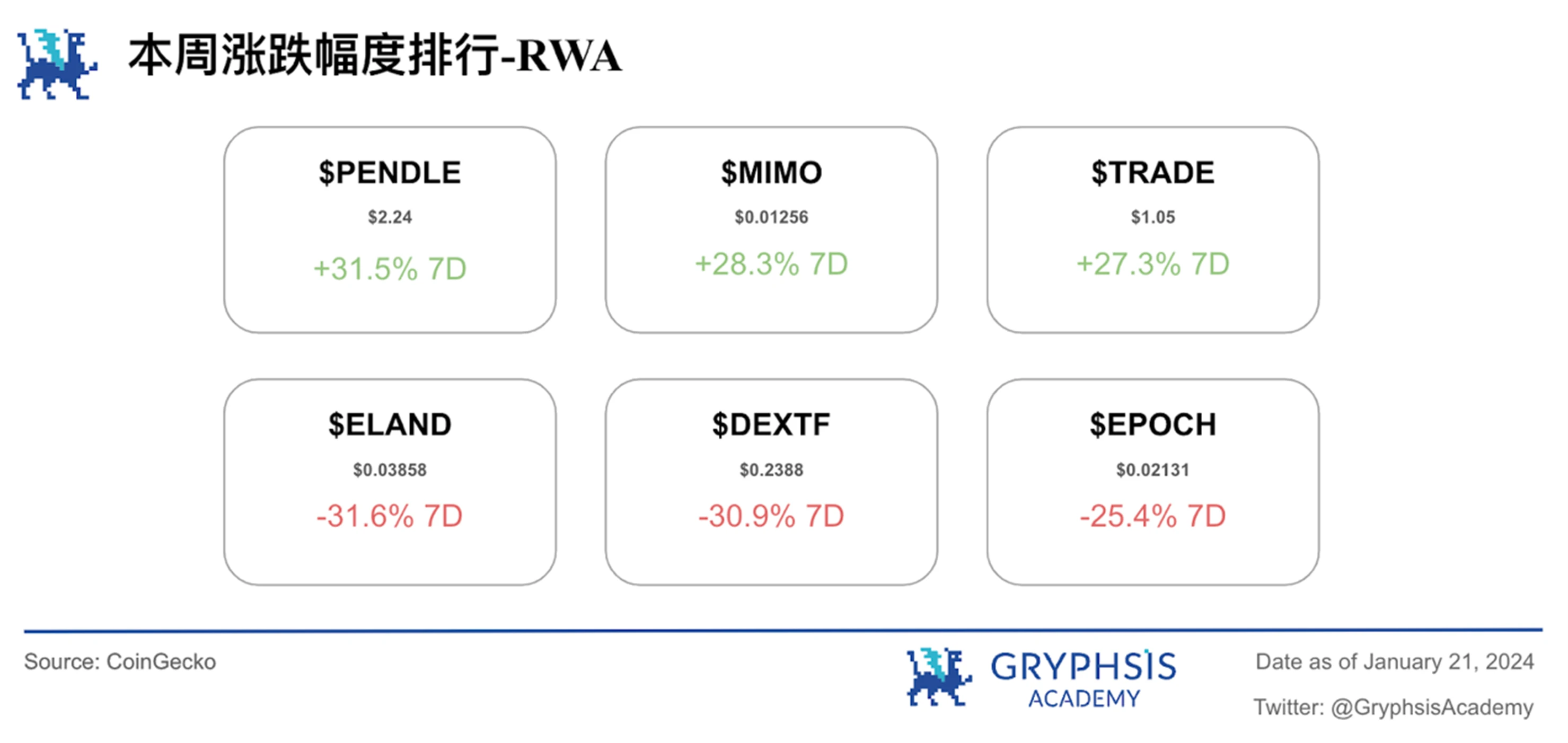 Gryphsis加密货币周报：自比特币ETF通过后，BTC价格下跌超15%