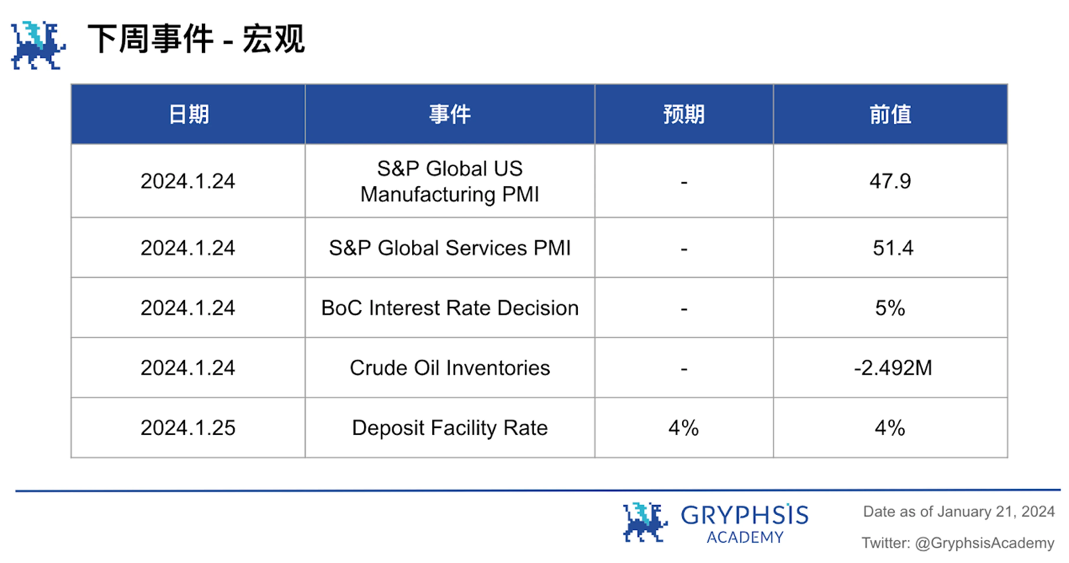 Gryphsis加密货币周报：自比特币ETF通过后，BTC价格下跌超15%