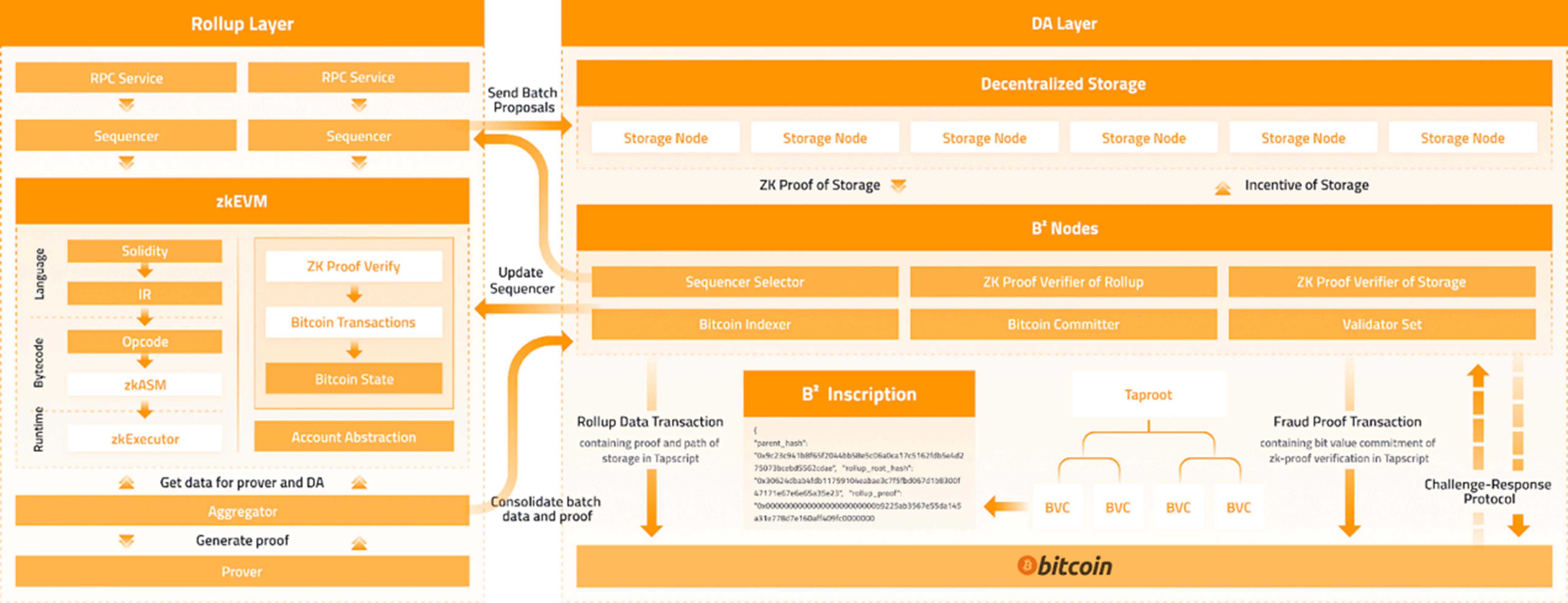 Gryphsis加密货币周报：自比特币ETF通过后，BTC价格下跌超15%