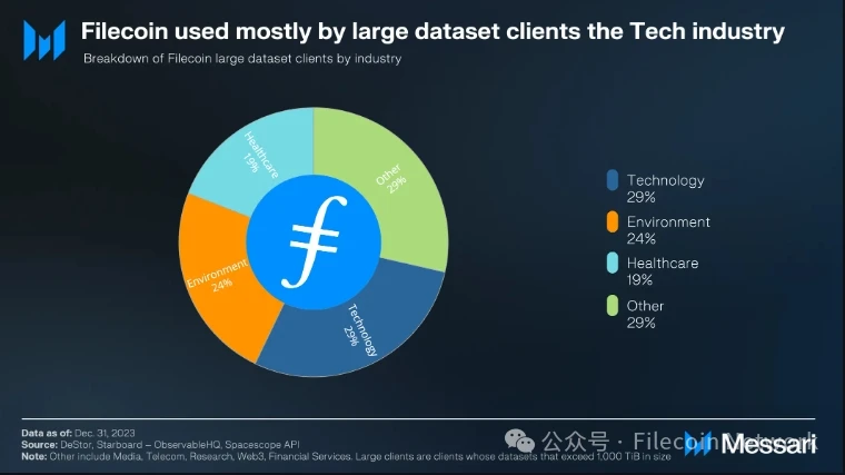 Messari：Filecoin2023年四季度状态报告