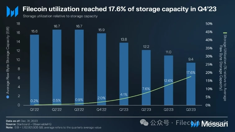 Messari：Filecoin2023年四季度状态报告