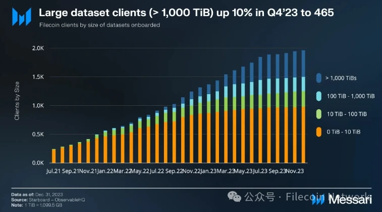 Messari：Filecoin2023年四季度状态报告