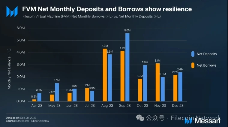 Messari：Filecoin2023年四季度状态报告
