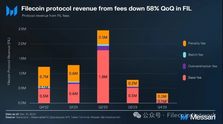 Messari：Filecoin2023年四季度状态报告