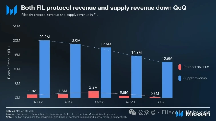 Messari：Filecoin2023年四季度状态报告