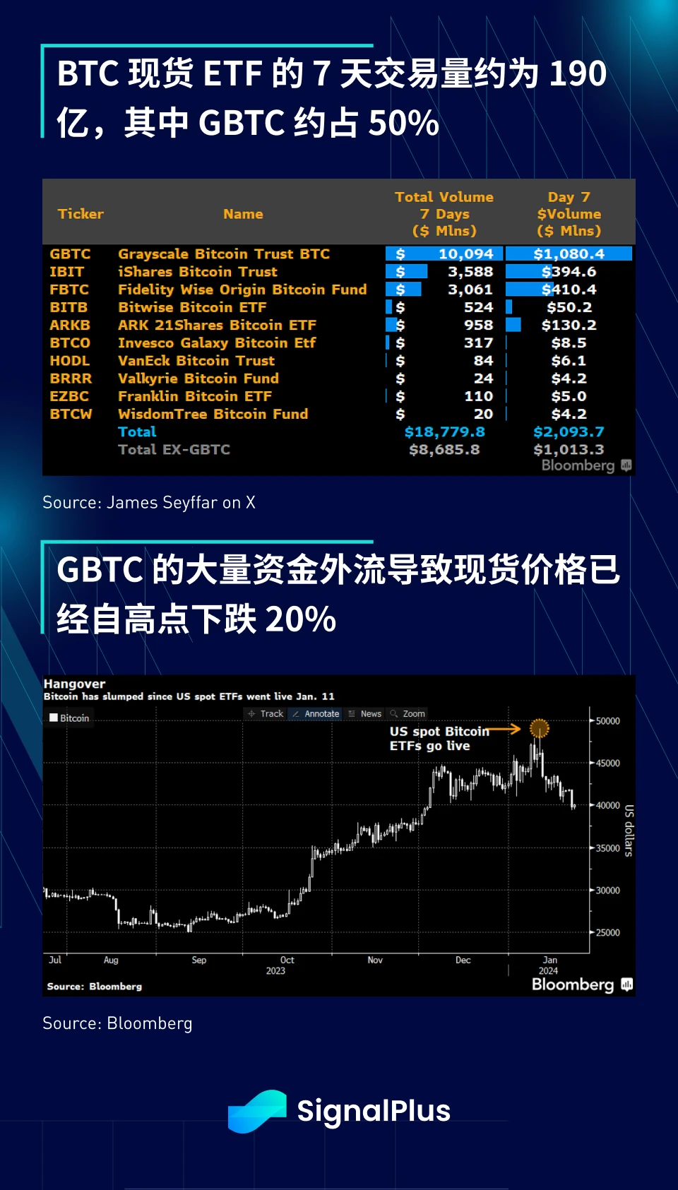 SignalPlus Macro Research Report (20240123): GBTC funds continue to flow out, FTX sells shares