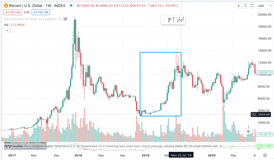 LD Capital：从美联储货币政策周期看BTC价格变化