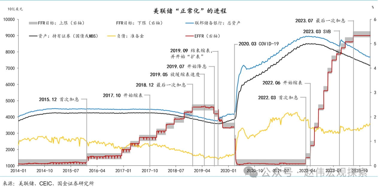 LD Capital：从美联储货币政策周期看BTC价格变化