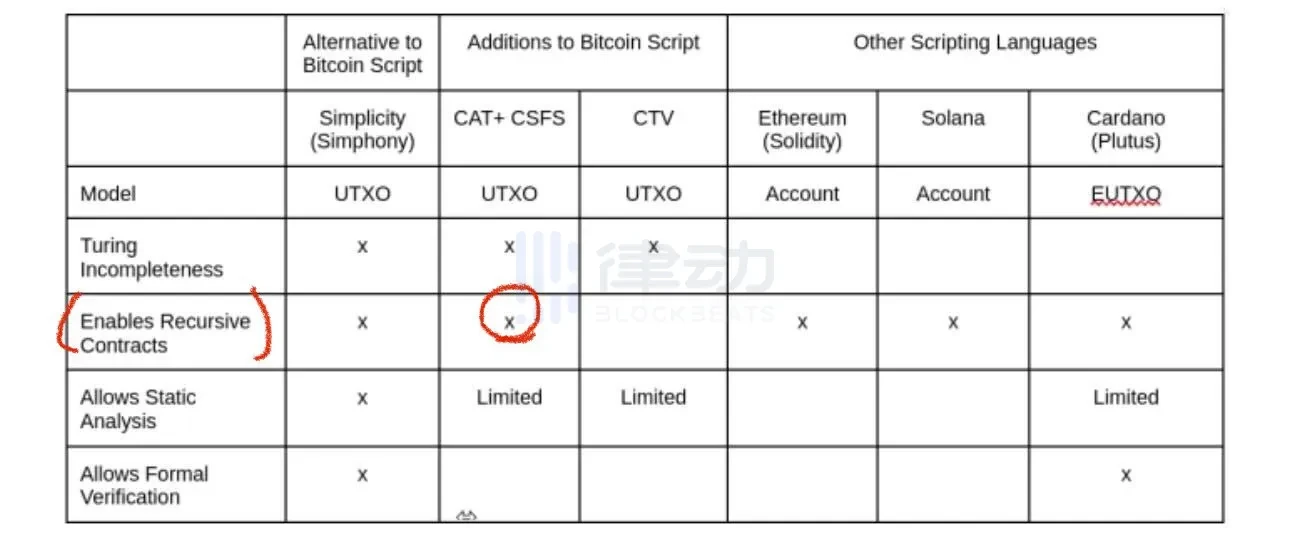 Resurrect the opcode deleted by Satoshi Nakamoto? Read the OP_CAT soft fork in one article