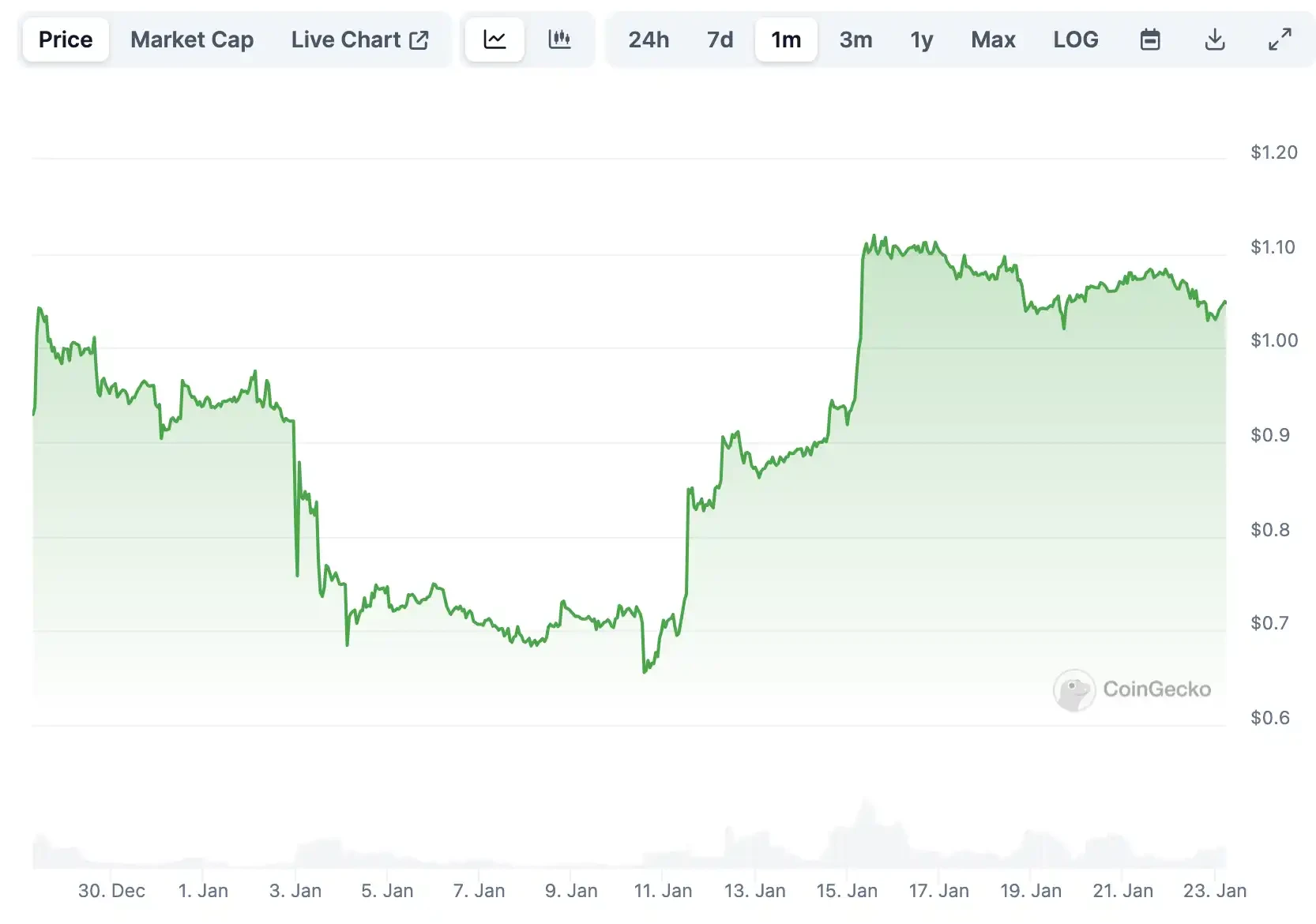 Magpie enters the staking track, how is the performance of its project tokens?