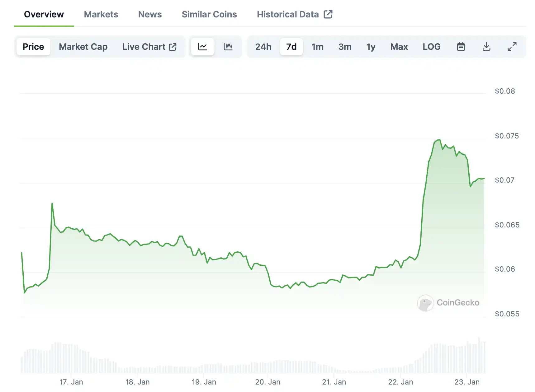 Magpie enters the staking track, how is the performance of its project tokens?