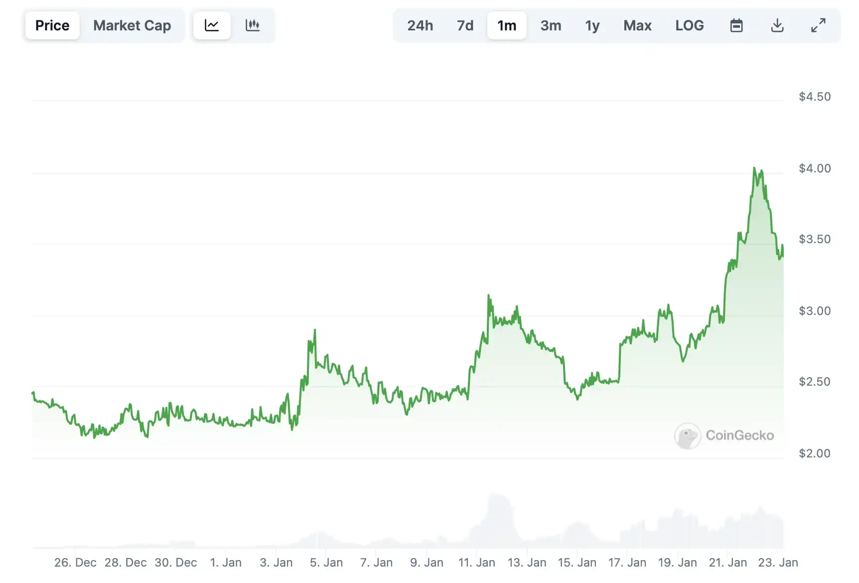 Magpie enters the staking track, how is the performance of its project tokens?