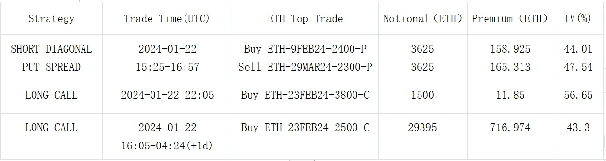 SignalPlus波动率专栏(20240123)：BTC跌破4W