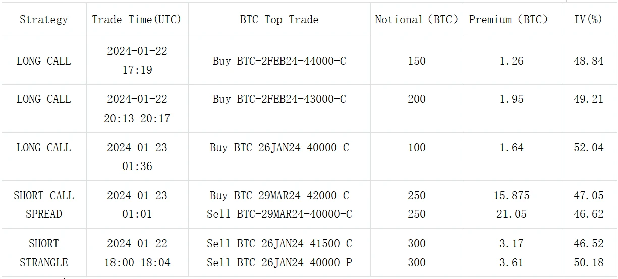 SignalPlus波动率专栏(20240123)：BTC跌破4W