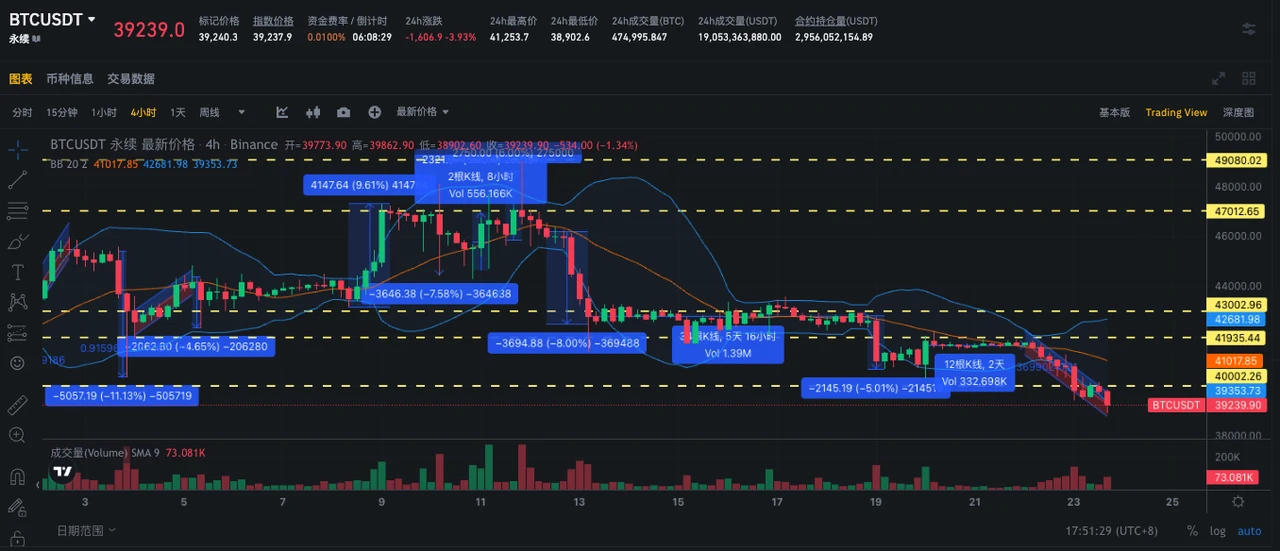 SignalPlus波动率专栏(20240123)：BTC跌破4W