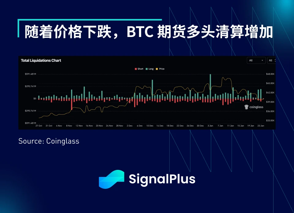 SignalPlus宏观研报(20240124):悲观!市场认为BTC将在年底跌至2万美元以下