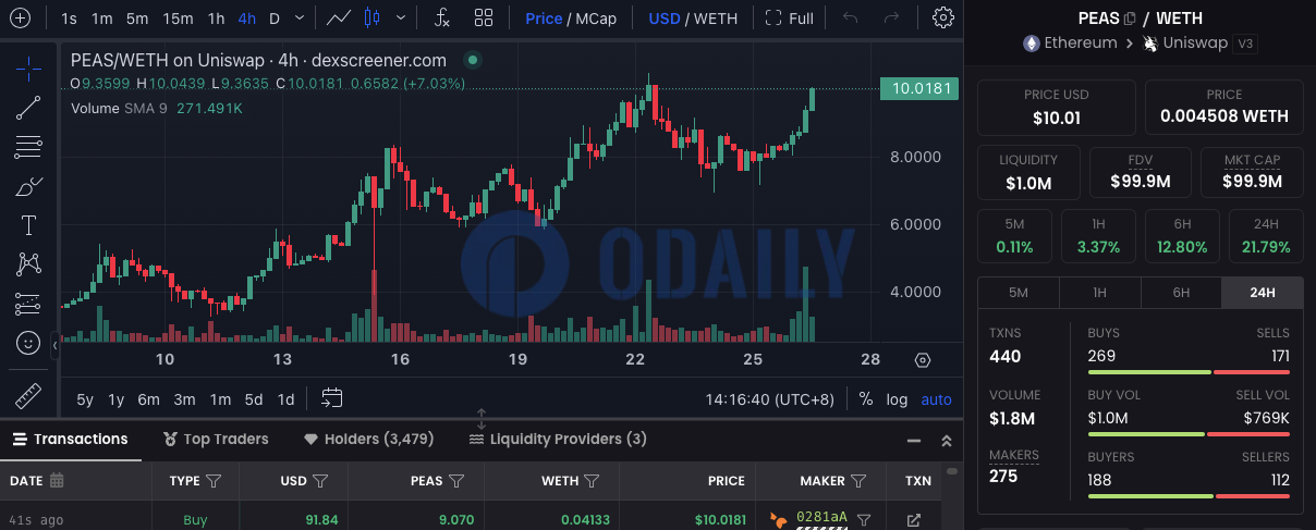 Odaily