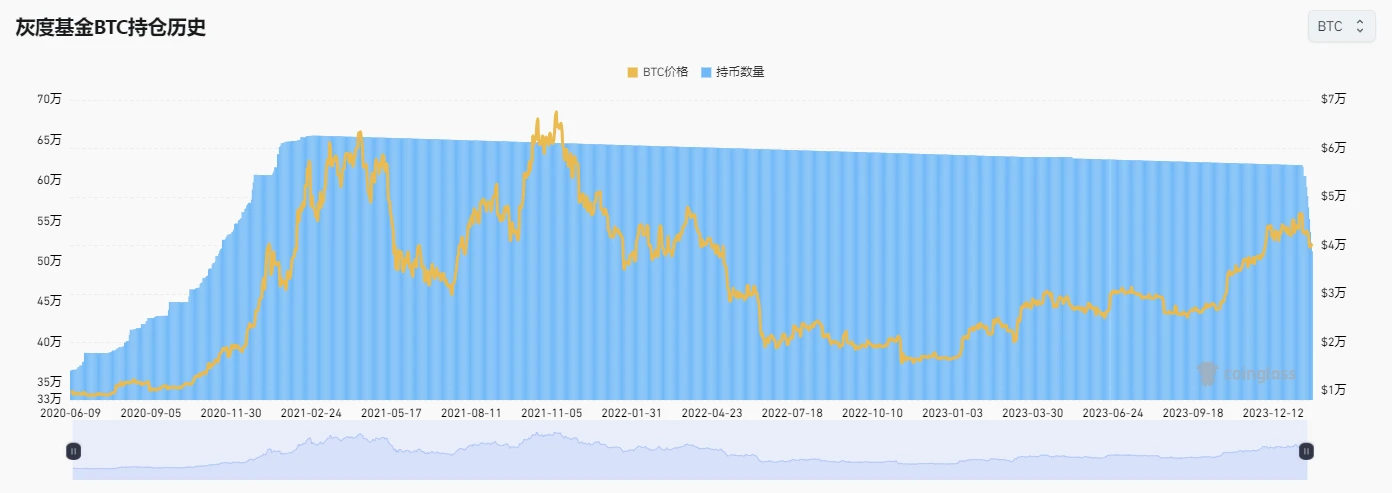 加密市场情绪研究报告(2024.01.19–01.26)：灰度史上最大幅减持BTC的一周，是遭遗弃还是易主？