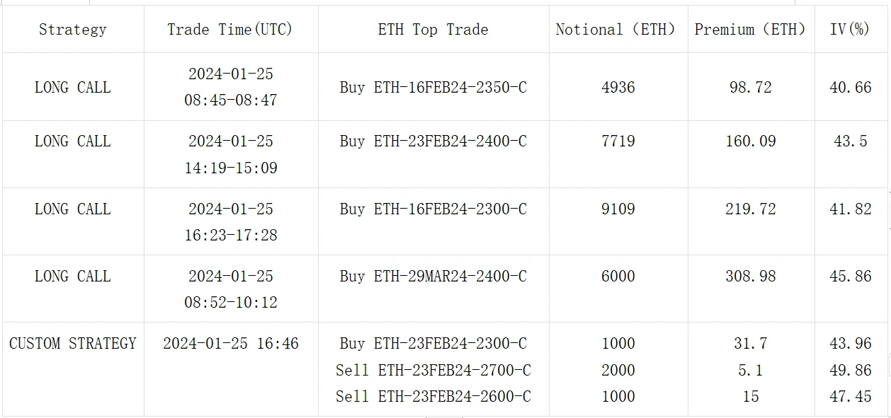 SignalPlus波动率专栏(20240126):BTC IV触及近期最低点,ETH买Call不断