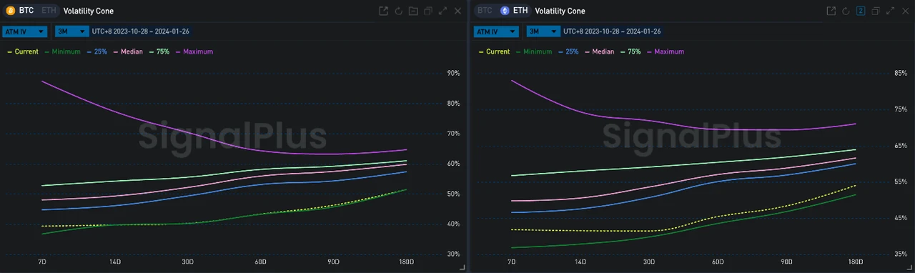 SignalPlus波动率专栏(20240126)：BTC IV触及近期最低点，ETH买Call不断