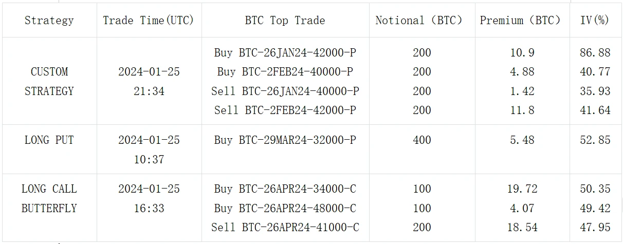 SignalPlus波动率专栏(20240126):BTC IV触及近期最低点,ETH买Call不断