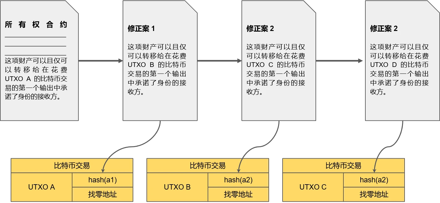 新形态的BTC L2是昙花一现，还是枯木逢春？