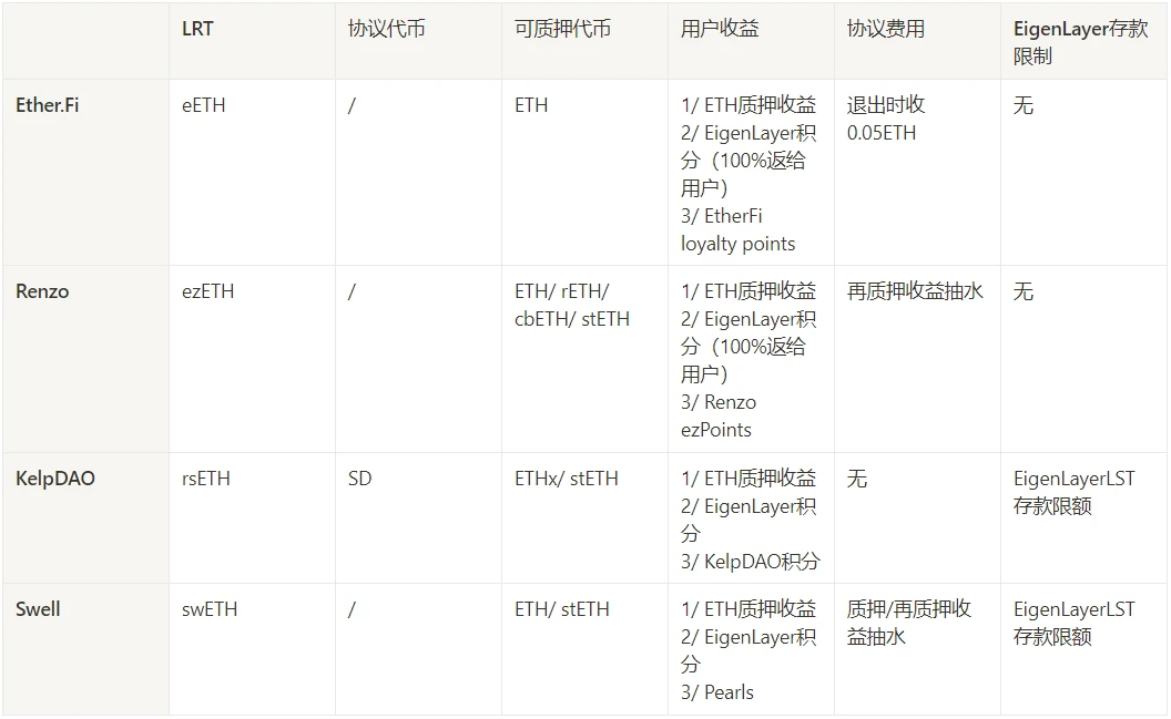 一文速览LRTFi的原理、生态和玩法