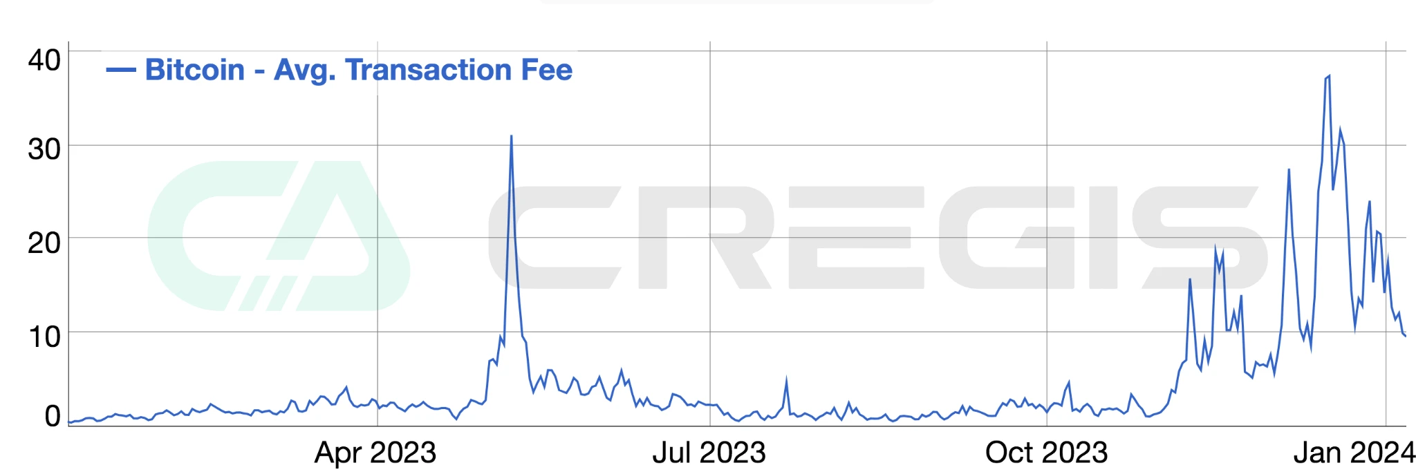 Cregis Research：2023年区块链行业全景回顾与分析