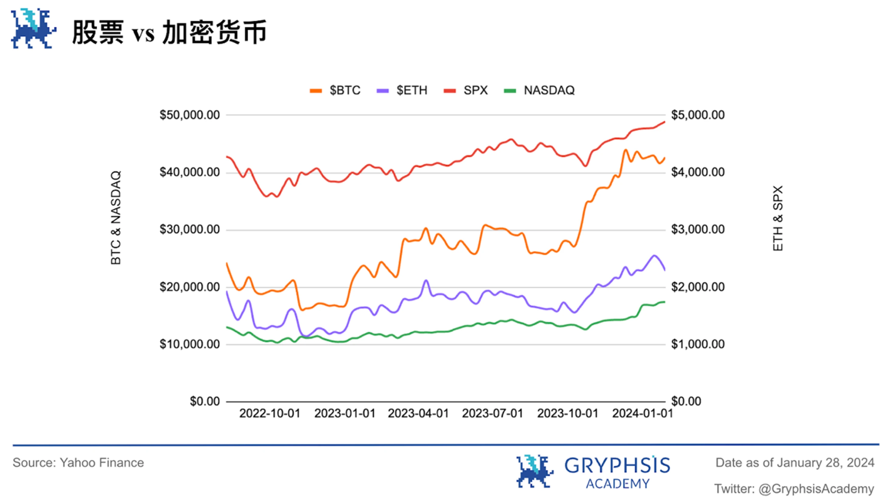 Gryphsis加密货币周报：SEC推迟现货以太坊ETF申请