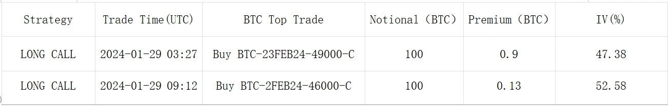 SignalPlus波动率专栏(20240129)：BTC反弹回到42000，Vol Skew回归