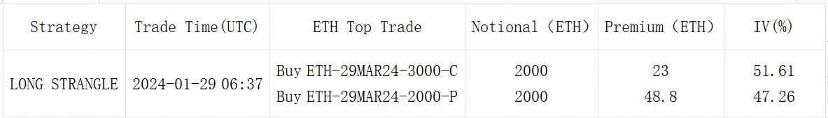 SignalPlus波动率专栏(20240129)：BTC反弹回到42000，Vol Skew回归