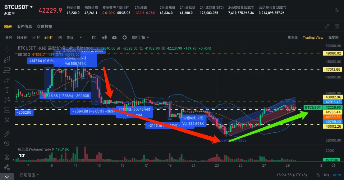 SignalPlus波动率专栏(20240129)：BTC反弹回到42000，Vol Skew回归