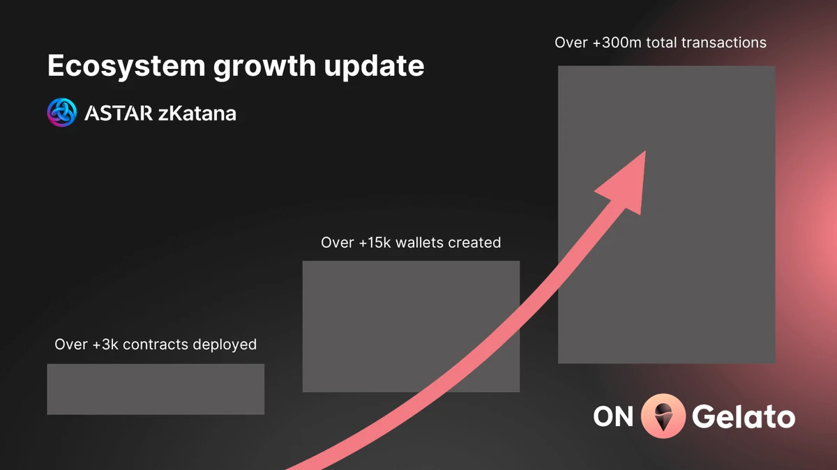 Metrics Ventures研报：进军RaaS赛道，Gelato会迎来新的爆发吗？