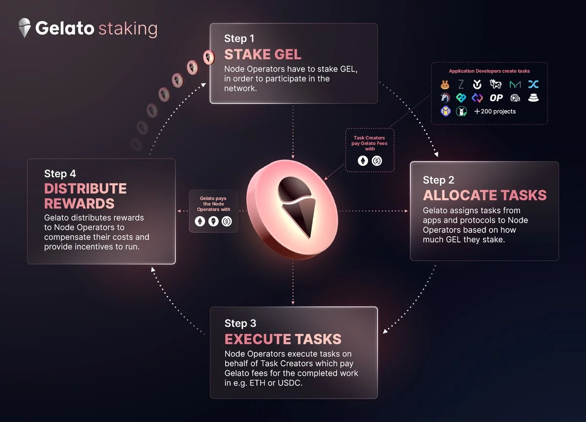 Metrics Ventures研报：进军RaaS赛道，Gelato会迎来新的爆发吗？